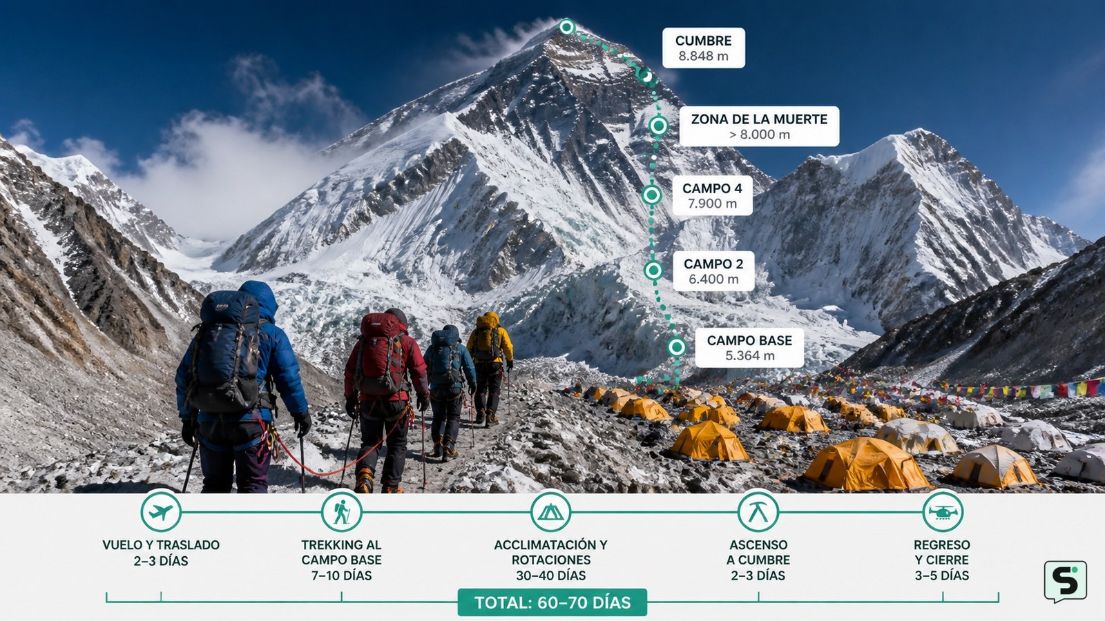 Cuánto tiempo se tarda en escalar el monte Everest: plan