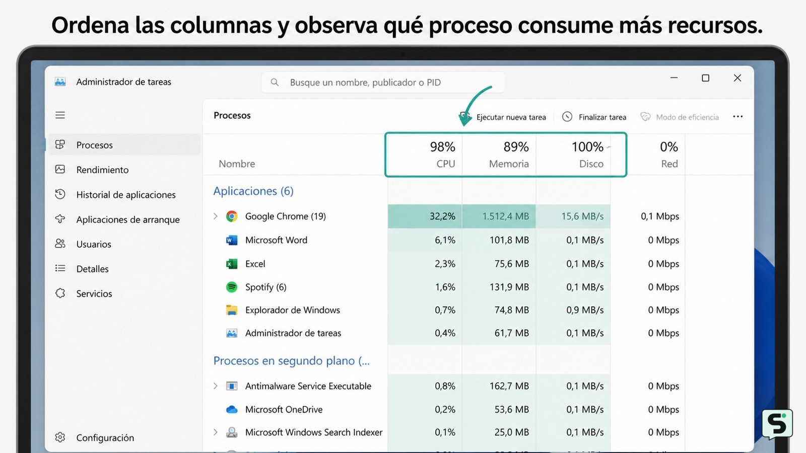 Administrador de tareas con CPU, memoria y disco señalados para identificar el proceso que ralentiza la computadora